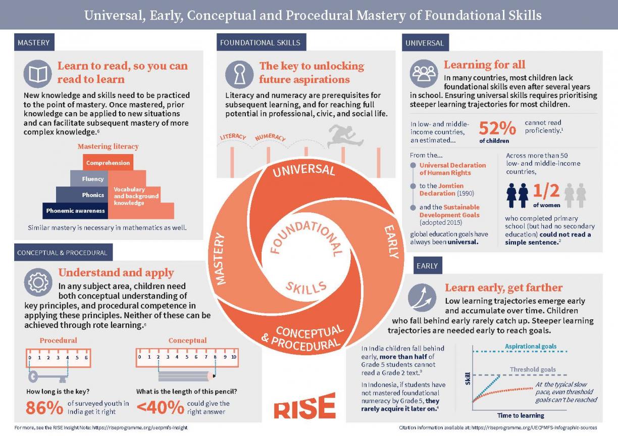 Infographic that describes the concept of Universal, Early, Conceptual and Procedural Mastery of Foundational Skills