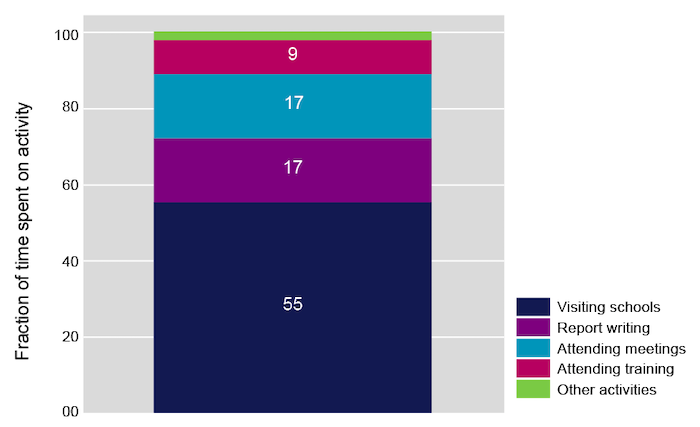 Bar chart that shows how Ward Education Officers spend their time: visiting schools, attending meetings, report writing, training and other activities