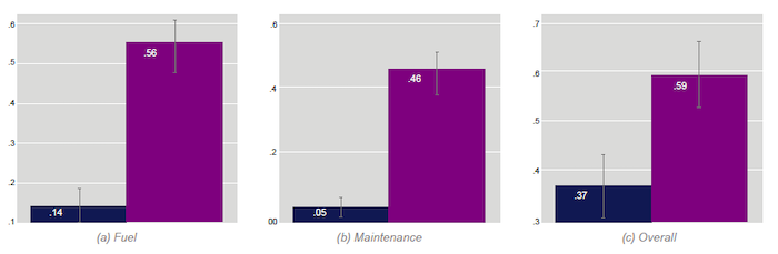 Three bar charts that show the difference of access to resources in EQUIP-T vs non-EQUIP-T areas.