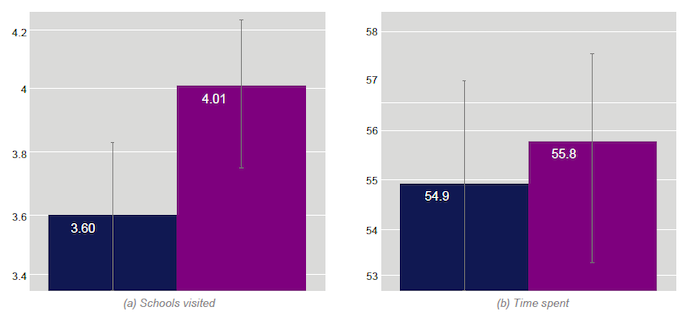 Bar chart showing schools visits by WEOs in EQUIP-T areas vs non-EQUIP-T areas (schools visited and time spent)