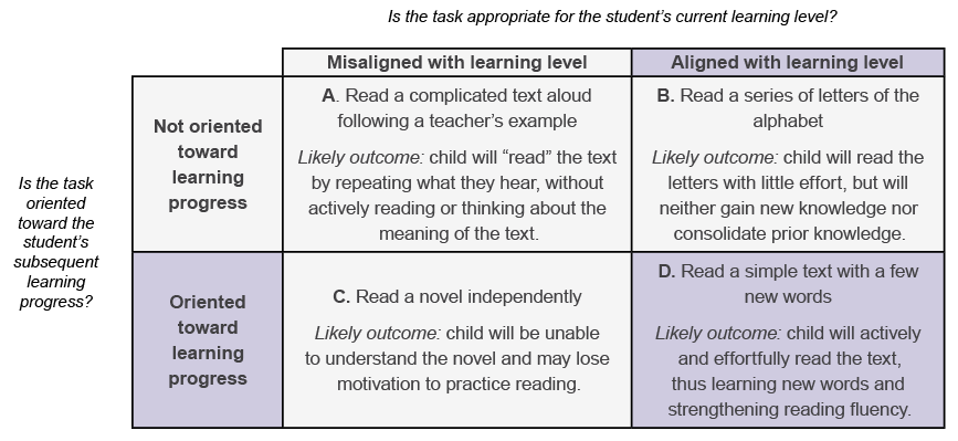Chart showing that children will strengthen their skills only when tasks are both aligned with learning level and oriented toward learning progress - in this case, if a child is asked to read a simple text with a few new words.