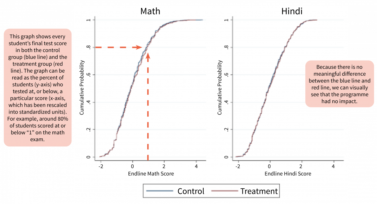 Graphs showing control group and treatment group test scores in mathematics and Hindi, with no meaningful difference between the lines representing the control and treatment groups.