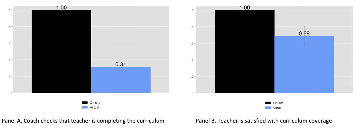 Bar chart showing on-site vs virtual accountability and curriculum coverage
