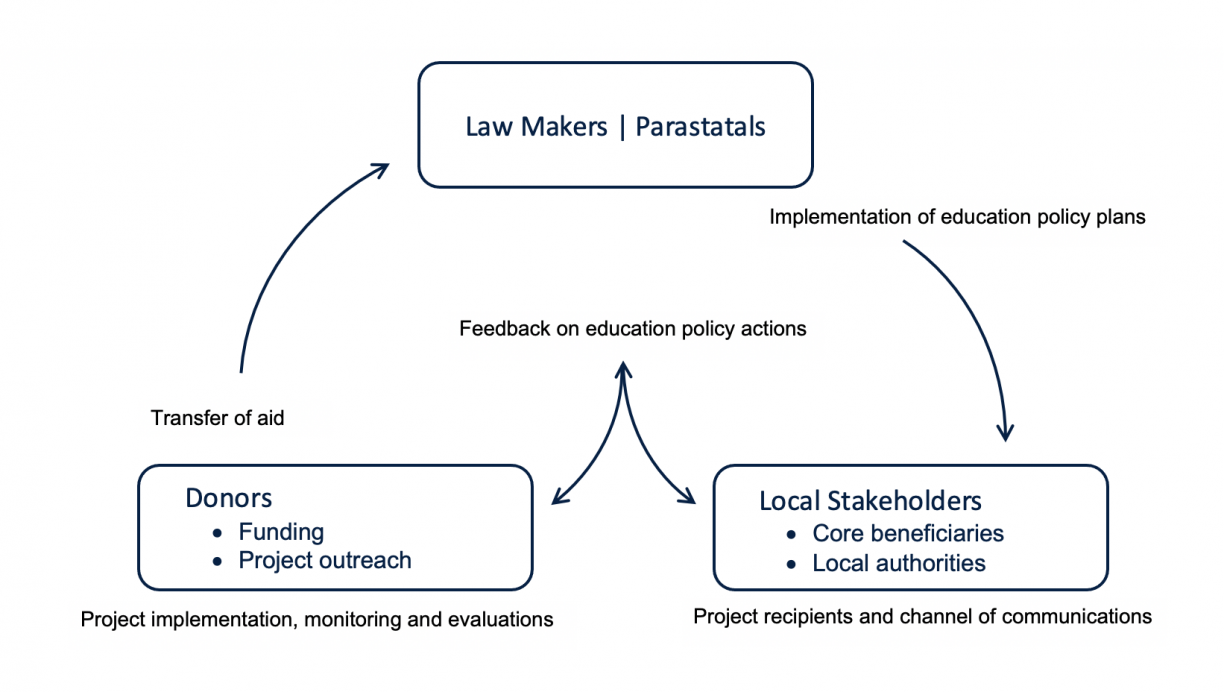 Chart showing connections between law makers, local stakeholders, and donors