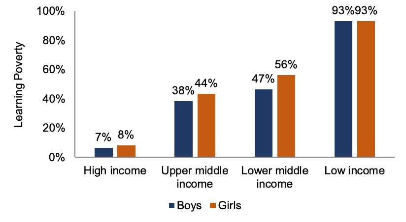 Bar chart showing learning poverty increasing as income decreases, with learning poverty slightly 1% to 9% higher for girls in all income brackets except low-income countries, where 93% of both boys and girls are in learning poverty