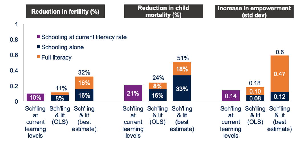 Bar chart showing posiitve effects of schooling and literacy on reducing fertility, reducing child mortality, and increasing empowerment, with the combination of schooling and full literacy having the most beneficial effect