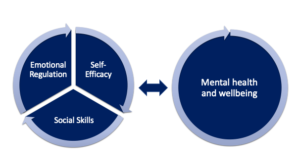 Image with two pie charts, one which shows "emotional Regulation", Self-Efficacy" and "Social Skills" with a double edged arrow pointing to another pie chart showing "Mental Health and Wellbeing"