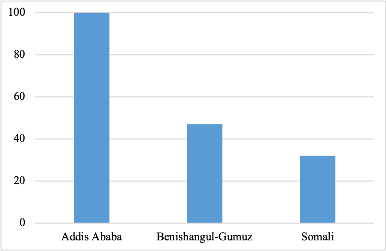 Bar chart showing percentage of schools with access to a functional pedagogical resource centre