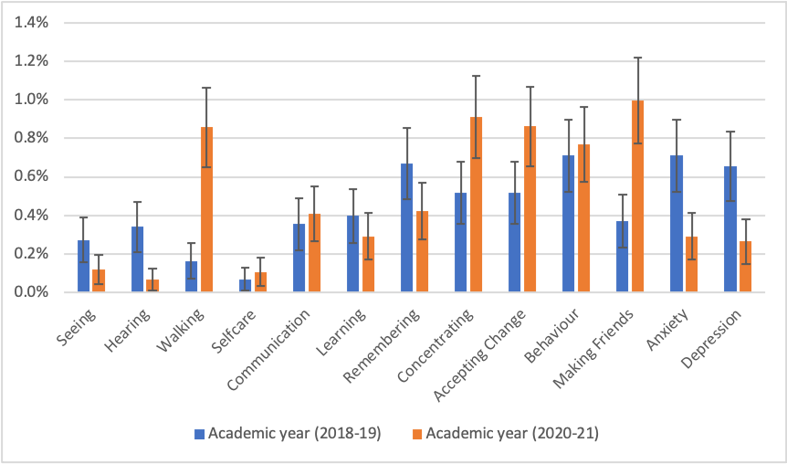 Bar chart showing differences in 13 areas of functioning between academic year 2018-19 and academic year 2020-21