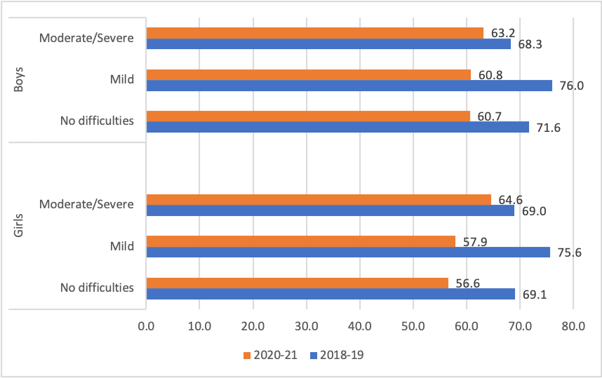 Horizontal bar chart showing higher proportions of correct responses in numeracy tests for boys and girls with moderate/severe, mild, and no difficulties in 2018-19 compared to 2020-21.