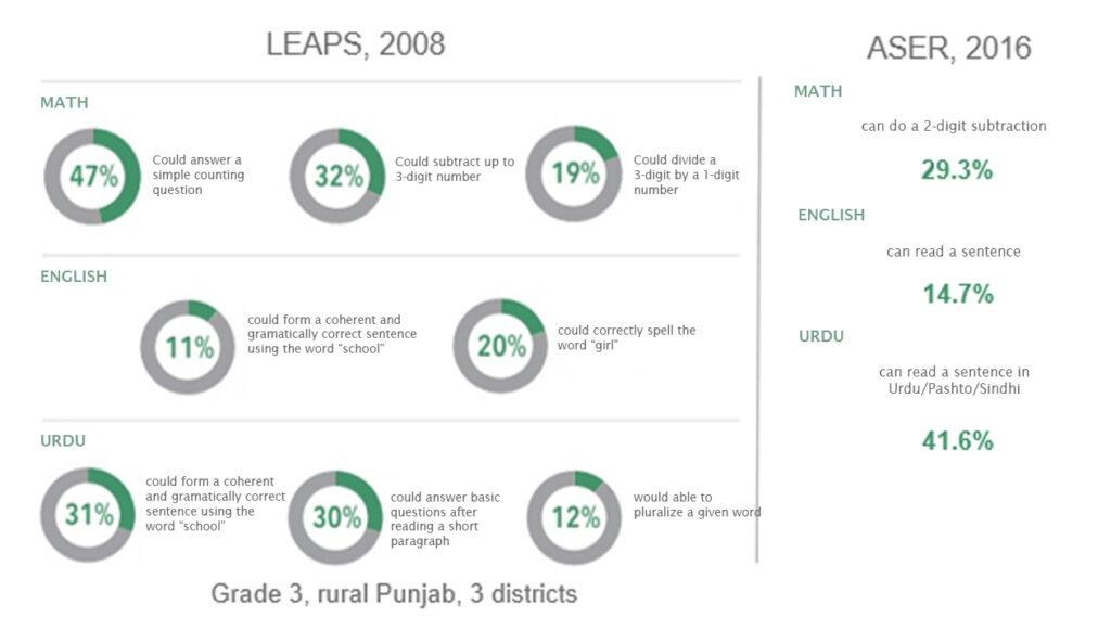 Infographic showing learning outcomes in Math, English and Urdu for 3rd graders in Pakistan as compiled through LEAPS 2008. and ASER 2016.