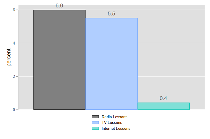 Bar graph showing that 6 percent of households had radio lessons, 5.5 percent had TV lessons, and 0.4 percent had internet lessons