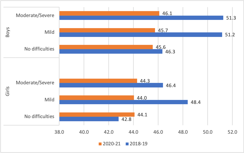 Horizontal bar chart comparing proportions of correct responses in numeracy tests for boys and girls with moderate/severe, mild, and no difficulties in 2018-19 compared to 2020-21. The 2018-19 scores are higher in all cases except for girls with no difficulties.