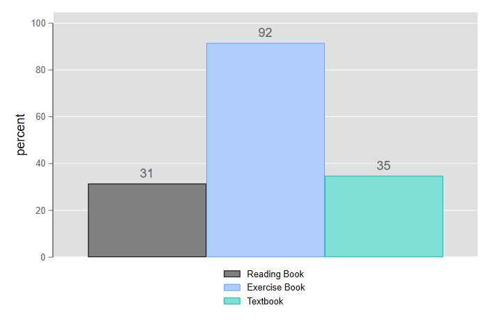 Bar chart showing that 31 percent of households had a reading book, 92 percent had an exercise book and 35 percent had a textbook