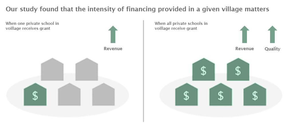Two images showing that when all private schools in a village receive a grant, quality increases as well as revenue