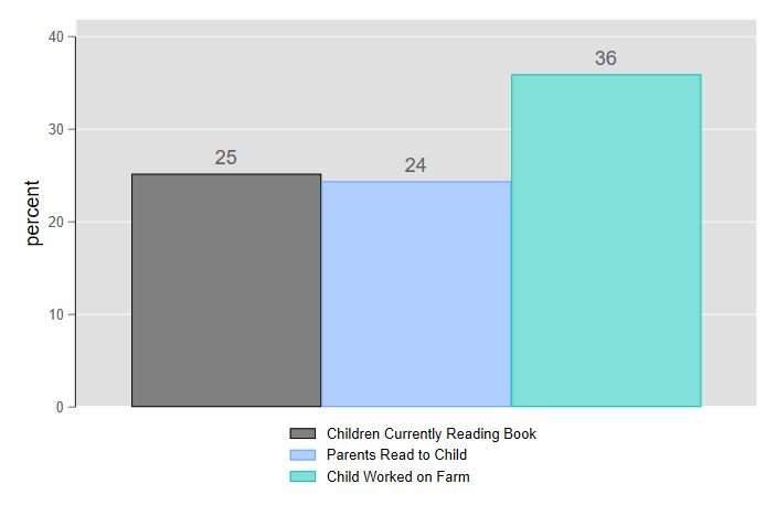 Bar chart showing 25 percent of households with a child currently reading a book, 24 percent where parents are reading to the child, and 36 percent where a child worked on the farm