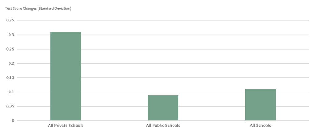 Bar graph showing that test scores changed by over 0.3 standard deviation for all private schools, under 0.1 for all putlic schools, and over 0.1 for all schools
