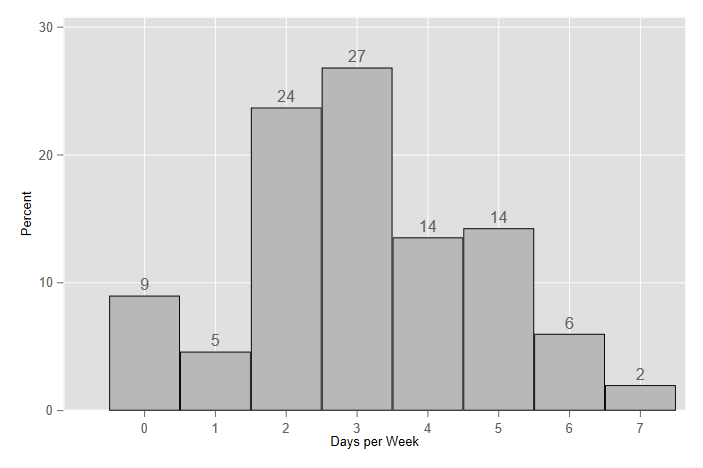 Bar chart with x axis ranging from 0 to 7 days of the week, with a central peak at 2 and 3 days