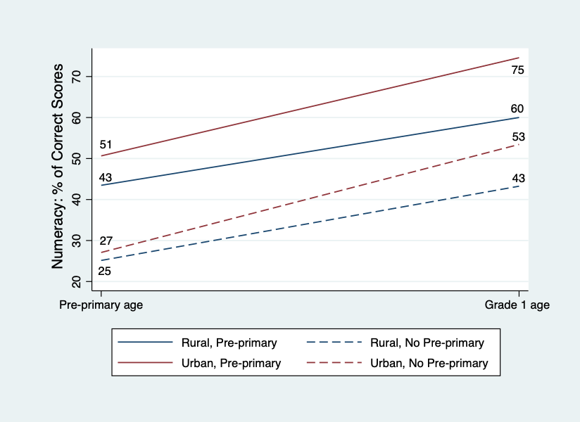 Line graph showing learning improvements for children attending pre-primary education