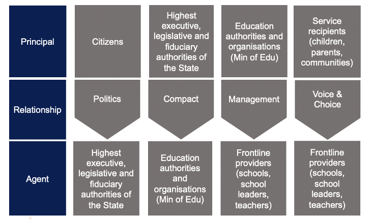 Diagram with 3 rows, giving names to relationships between principals and agents as follows: the politics relationship has citizens as principals and state authorities as agents. The compact relationship has state authorities as the principal and education authorities as the agent. The management relationship has education authorities as the principal and frontline providers as the agent. And the Voice & Choice relationship has service recipients as the principal and frontline providers as the agent.