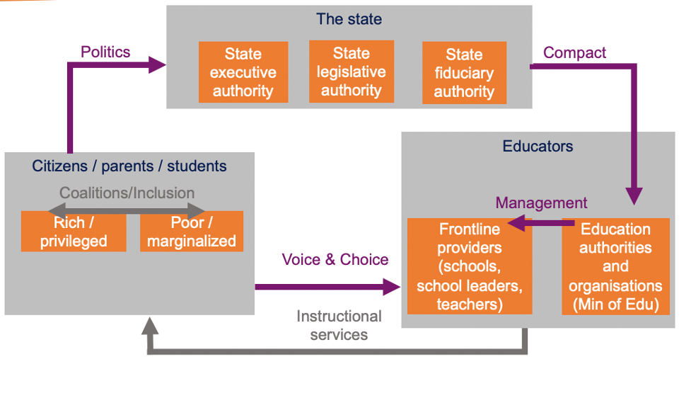 Diagram showing interconnections between squares labeled "the state," "educators," and "Citizens/parents/students"