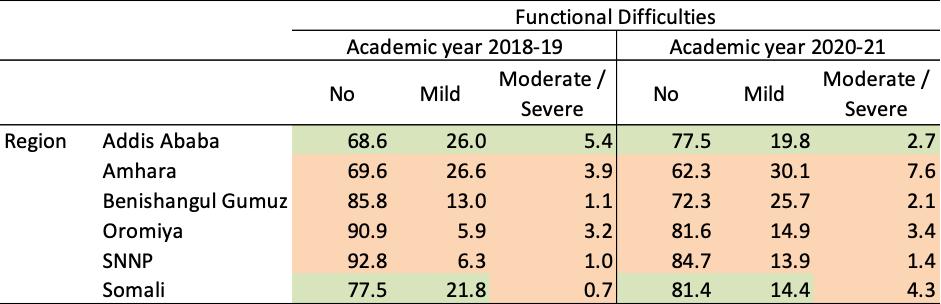 Table showing proportion of children with no, mild, and moderate/severe functional difficulties in Addis Ababa, Amhara, Benishangul Gumuz, Oromiya, SNNP, and Somali. All cells in the Addis Ababa row are shaded green and some in the Somali row are green; all others are shaded orange.