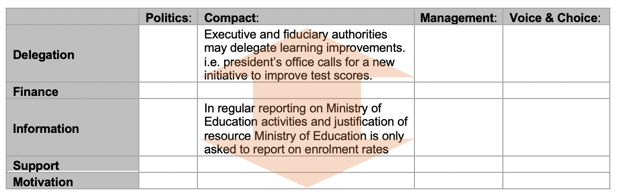 RISE Framework with "executive and fiduciary authorities may delegate learning improvements" in the Compact column and Delegation row. "In regular reporting on Ministry of Education activities and justification of resource Ministry of Education is only asked to report on enrolment rates" is in the intersection of Compact and Information