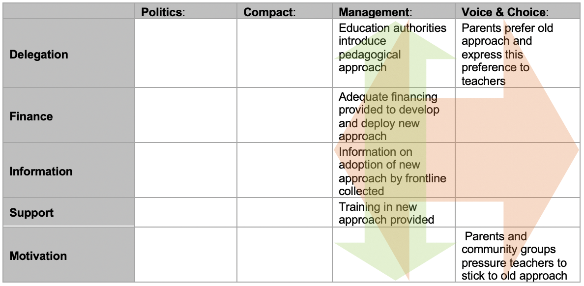 Table identifying different types of coherence in the management column but incoherence under Voice & Choice where parents and community groups express preferences for old approach as opposed to new pedagogical approach which is implemented coherently
