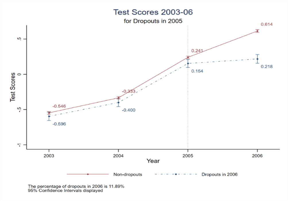 Graph showing test scores for those who did and did not drop out