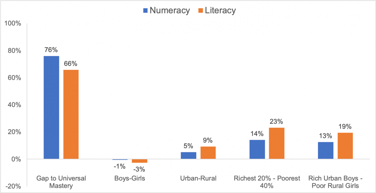 Bar graph comparing literacy and numeracy gaps in: the gap to universal mastery; boys and girls; urban and rural; and the richest 20 percent versus the poorest 40 percent
