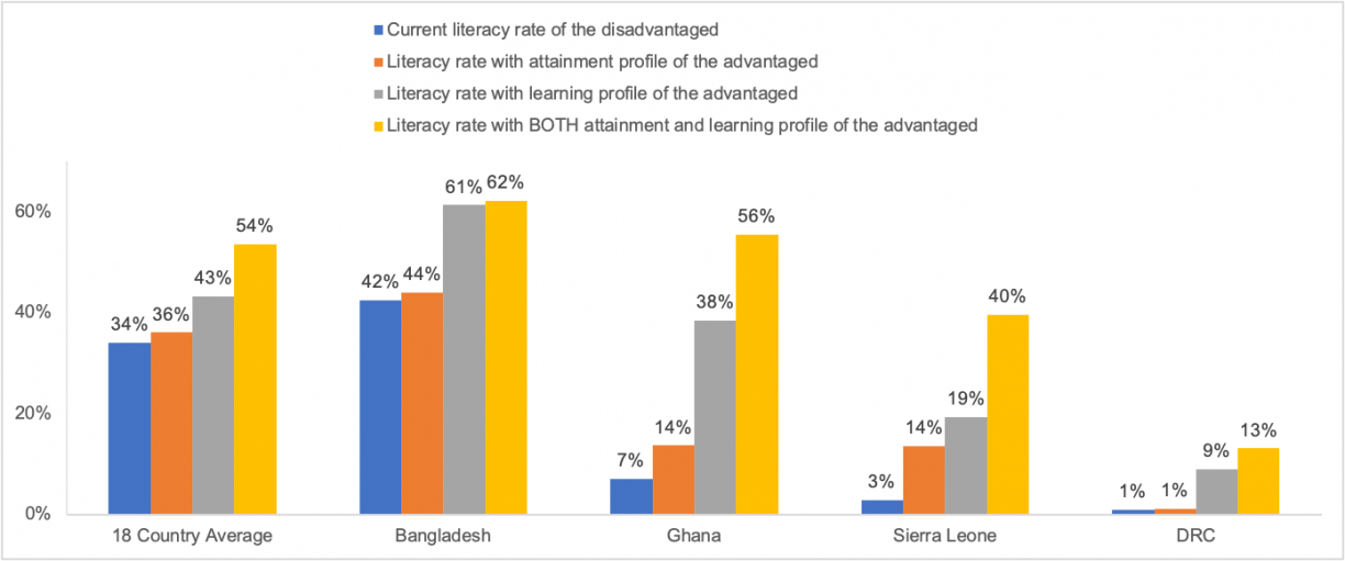 Bar graph showing current literacy rate of the disadvantaged; literacy rate with attainment profile of the advantaged; literacy rate with learning profile of the advantaged; and literacy rate with both attainment and learning profile of the disadvantaged, where the final of these is the highest in every case