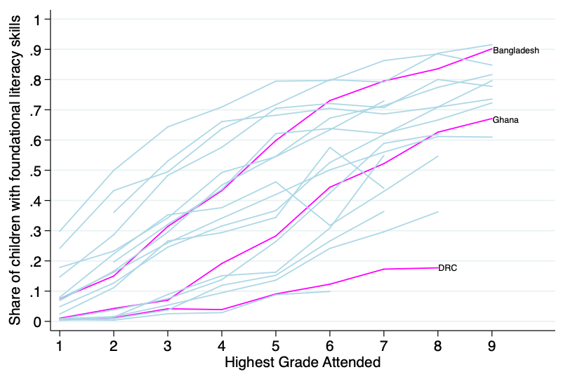 Graph with "share of children with foundational literacy skills" on the Y axis and "highest grade attended" on the X axis, where Bangladesh is highlighted as one of the steepest lines, DRC as one of the flattest lines, and Ghana as in between the other two but closer to Bangladesh