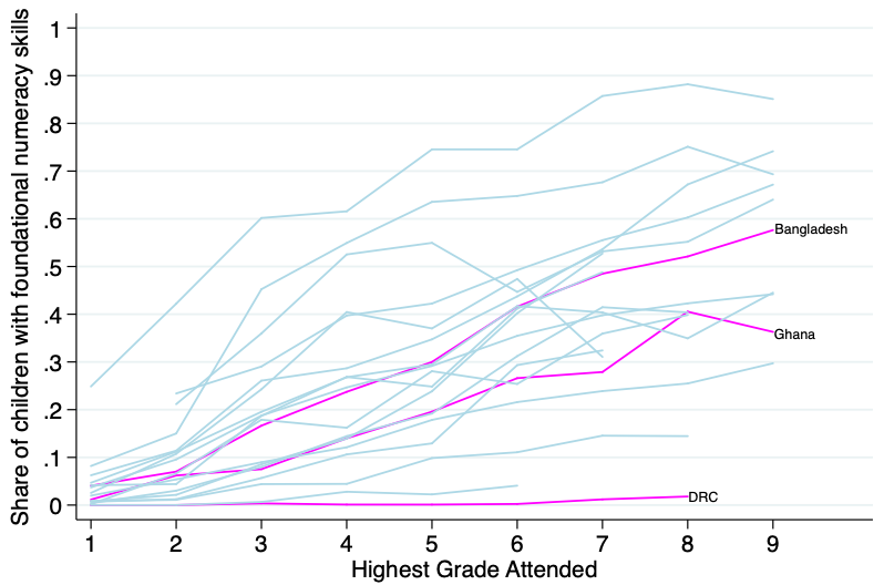 Graph with "share of children with foundational numeracy skills" on the Y axis and "highest grade attended" on the X axis, where Bangladesh is highlighted as a line with middling steepness, DRC as a nearly flat line, and Ghana between the other two but closer to Bangladesh