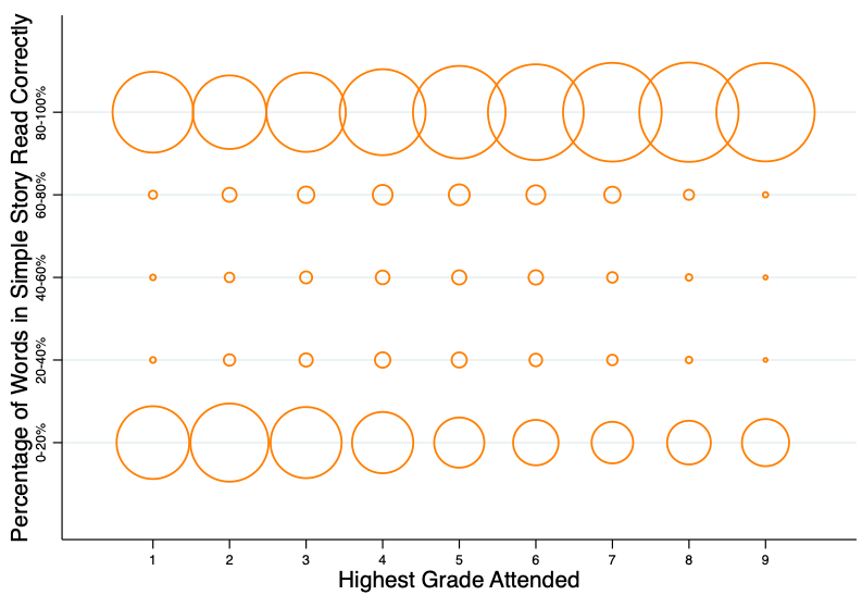 Figure with "Percentage of words in short story read correctly" on the Y axis and "Highest grade attended" on the X axis, where the bubbles for "0-20%" and "80-100%" for each grade are larger than the bubbles for intermediate percentages