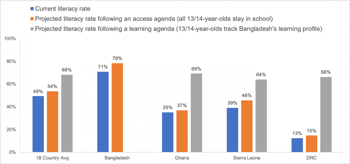 Bar chart showing current literacy rate, projected literacy rate following an access agenda, and projected literacy rate following a learning agenda for the 18-country average, Ghana, and Sierra Leone, where in all cases shown the learning agenda produces the highest literacy
