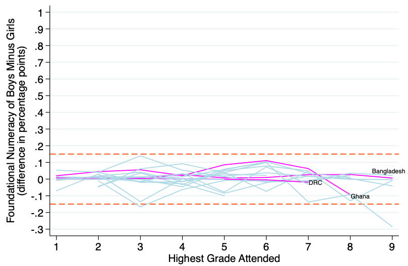 Graph with "Foundational numeracy of boys minus girls (different in percentage points)" on the Y axis and "Highest grade attended" on the X axis, where almost all data falls between around .15 and -.15