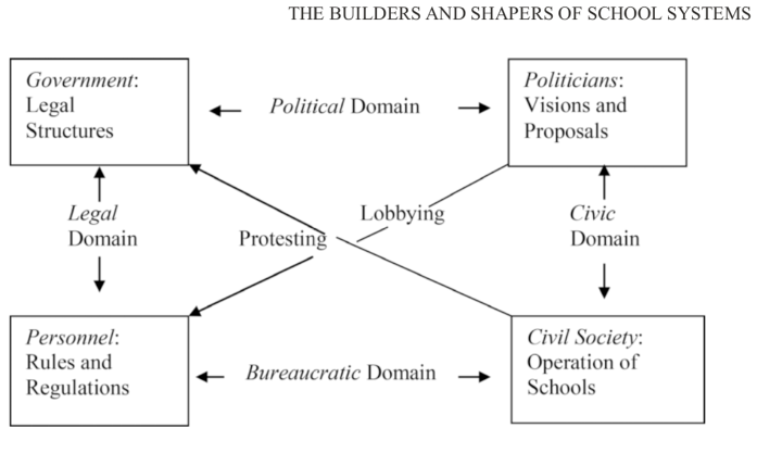 Figure showing four boxes with labels of government, politicians, personnel, and civil society with lines running between them.