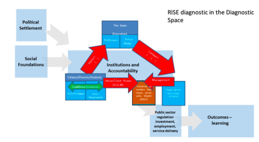 Figure that illustrates the pathways around a system diagnostic with a box titled Institutions and Accountability at the centre and arrows showing the pathways around the rest of the figure.