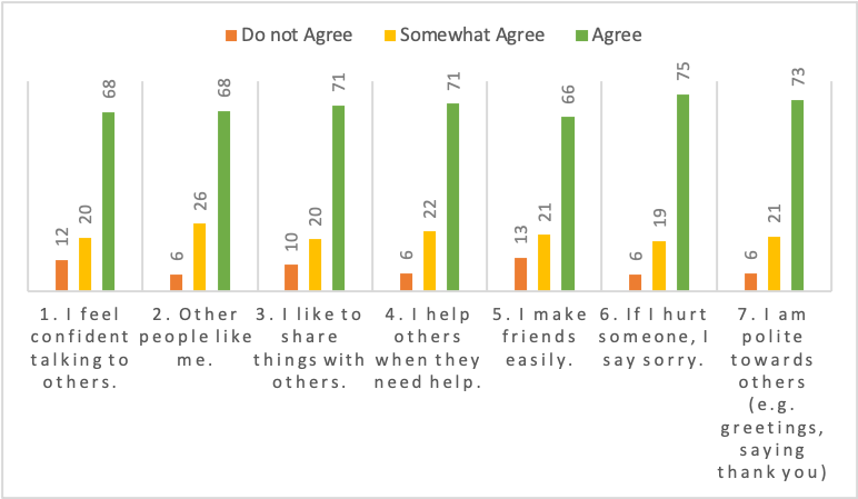 Bar chart showing most students agree with all 7 questions on the Social Skills scale