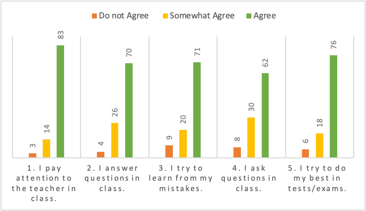 Bar chart showing most students agree with all 5 questions on the Student Effort scale