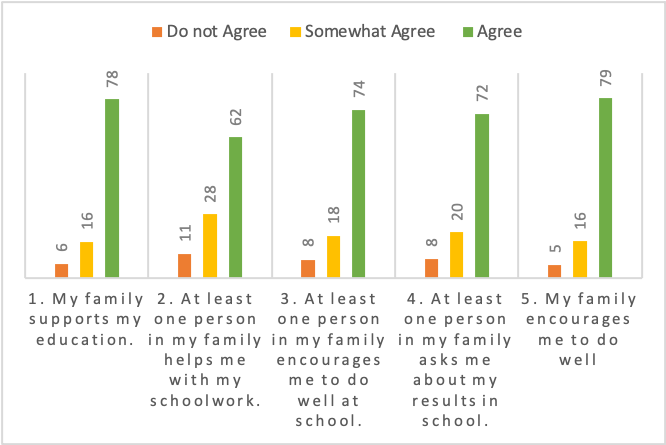 Bar chart showing most students agree with all five questions on the Family Support scale