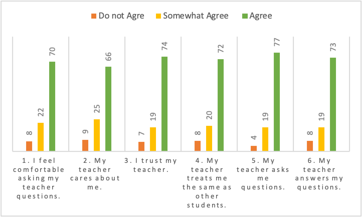 Bar chart showing most students agree with all six questions on the Teacher-Student Relationships scale