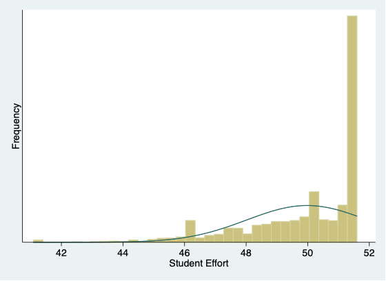 Distribution of student effort factor versus frequency, with a peak at the end of the X axis