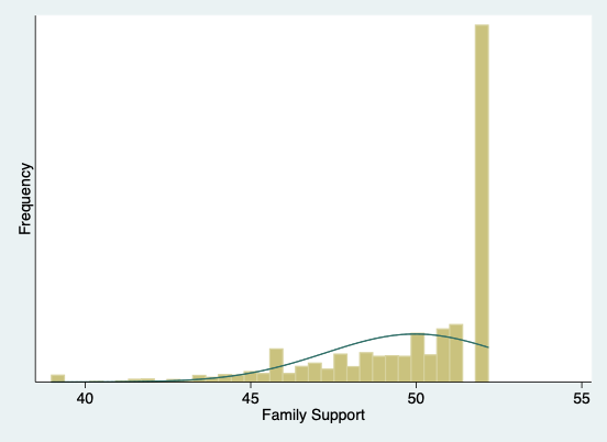 Distribution graph of family support factor versus frequency, with a peak at the end of the X axis