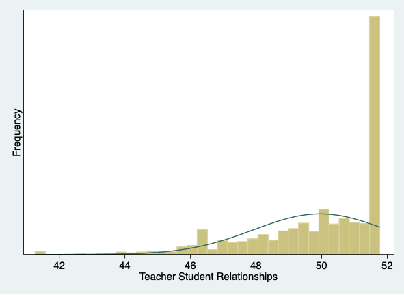 Distribution of teacher-student relationships factor versus frequency, with a peak at the end of the x axis