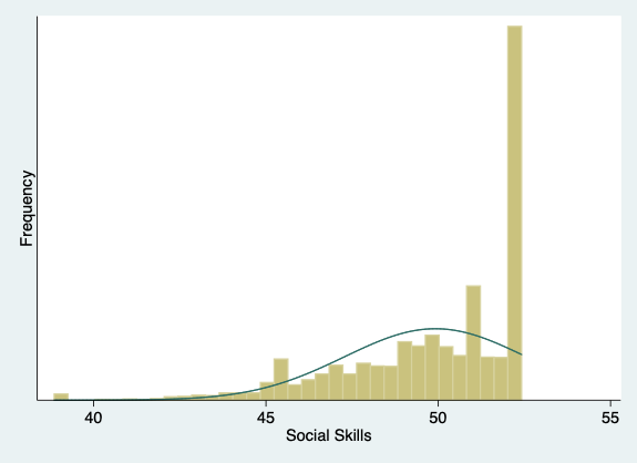 Distribution of social skills factor versus frequency, with a peak at the end of the X axis
