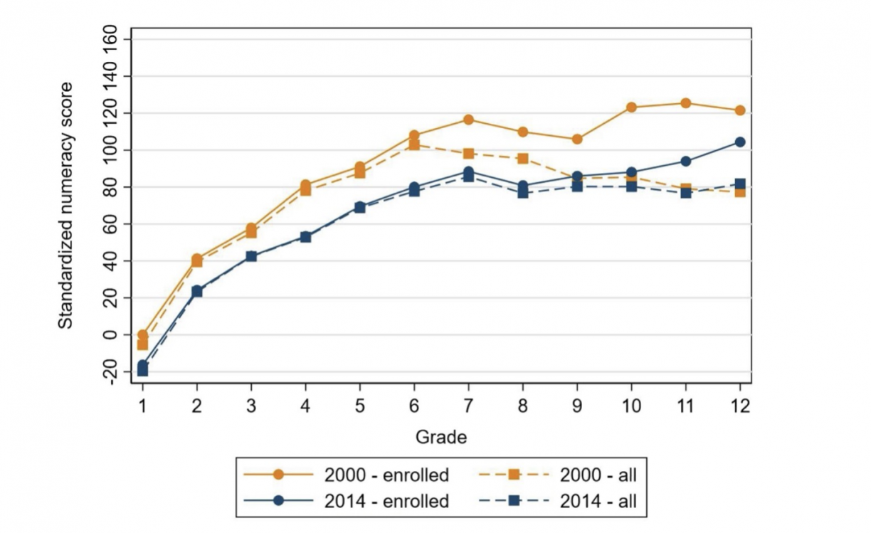 Line graphs showing standardised numeracy score on the Y axis and school grade on the X axis, with lines for enrolled students and all students from 2000 and 2014. The lines rise steeply from Grade 1 to 6 and then curve to become mostly flat. The lines for 2000 are higher than the 2014 lines.
