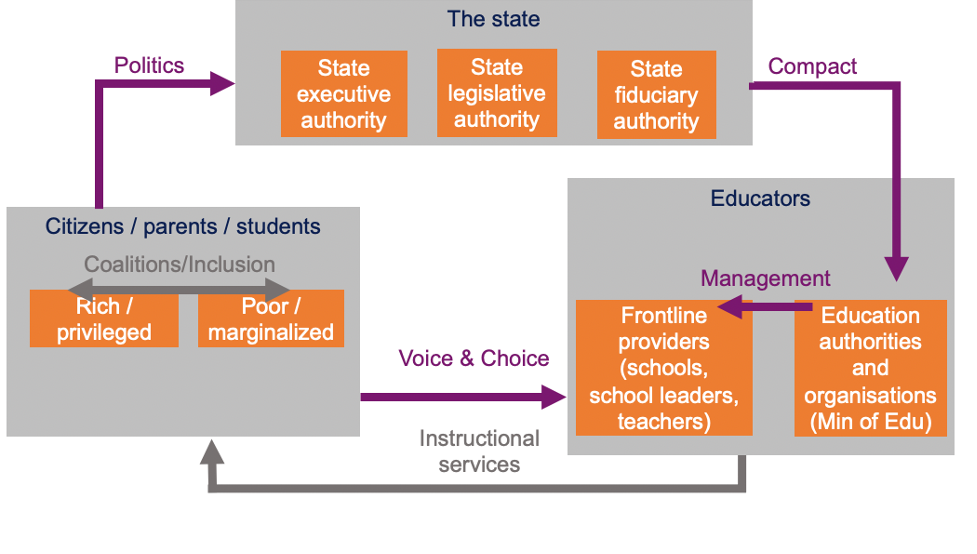 The RISE diagnostic framework, showing relationships between the state; citizens/parents/students; and educators