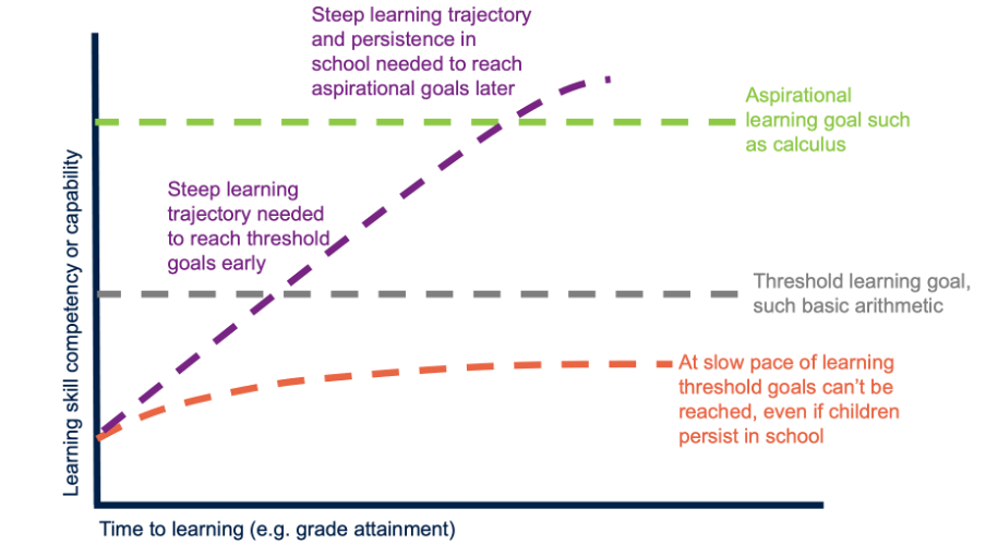 Line graph showing that a steep learning trajectory is needed to reach threshold goals early and aspirational goals later, while at a slow pace of learning threshold goals can't be reached