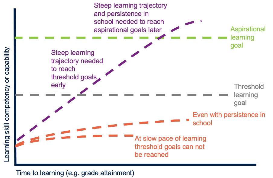 Graph showing both steep and flat learning trajectories, showing that steep trajectories are necessary in order for children to reach both threshold and aspirational learning goals